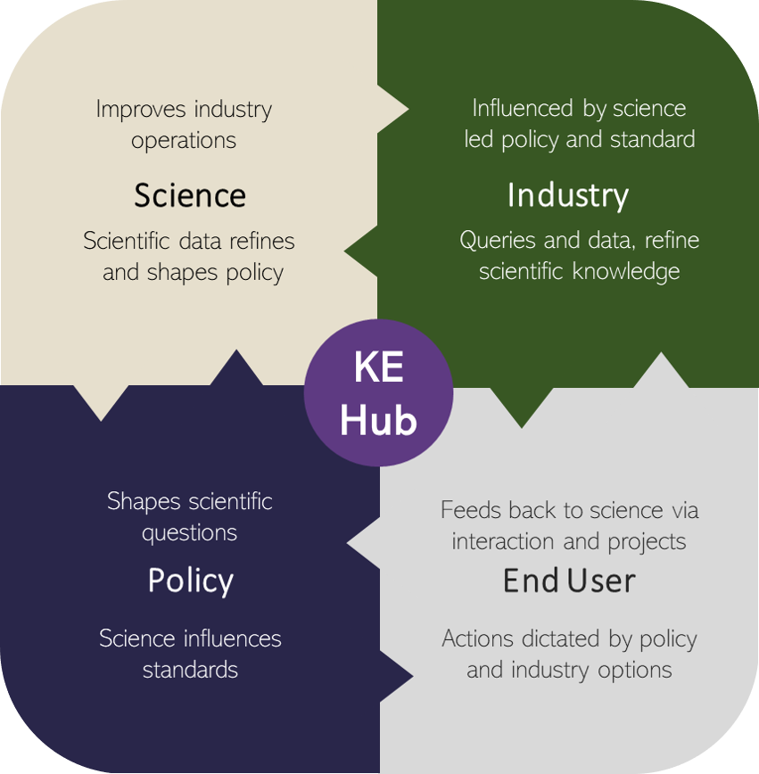A Hub for Knowledge Exchange